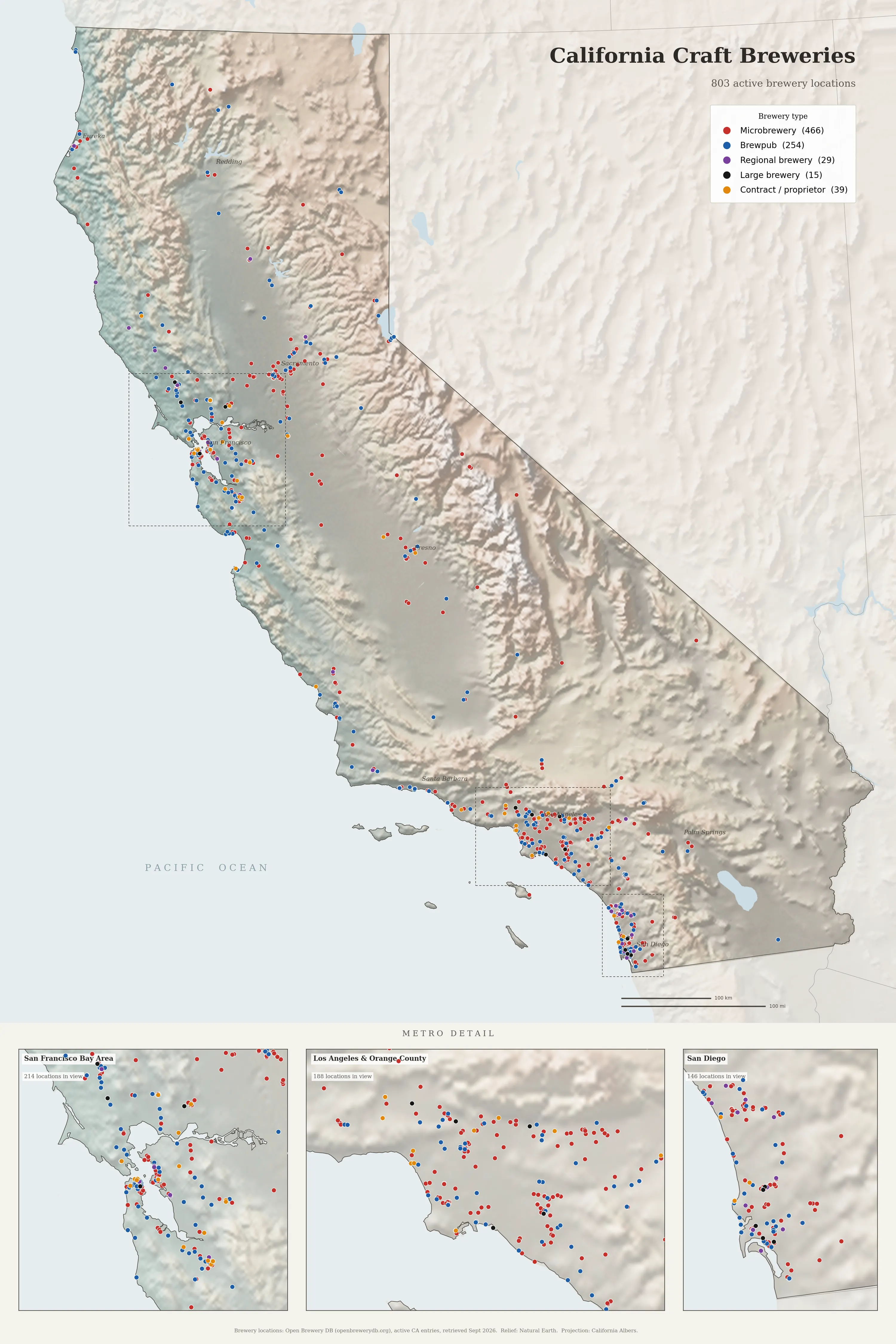 Map of California showing 803 active brewery locations, colour-coded by type: 466 microbreweries, 254 brewpubs, 29 regional breweries, 15 large breweries and 39 contract or proprietor operations. Locations cluster around the San Francisco Bay Area, Los Angeles and Orange County, and San Diego, each shown in an inset detail map.